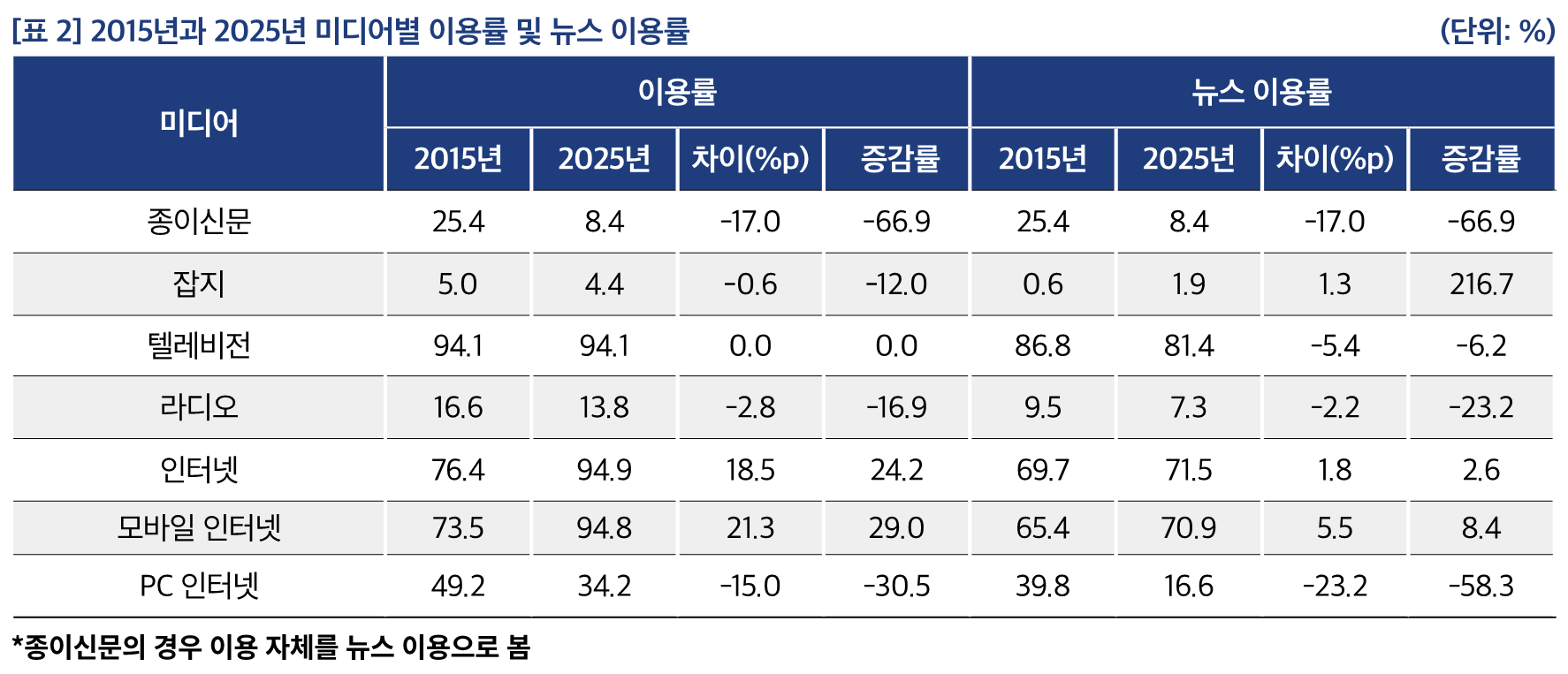 [표 2] 2015년과 2025년 미디어별 이용률 및 뉴스 이용률	