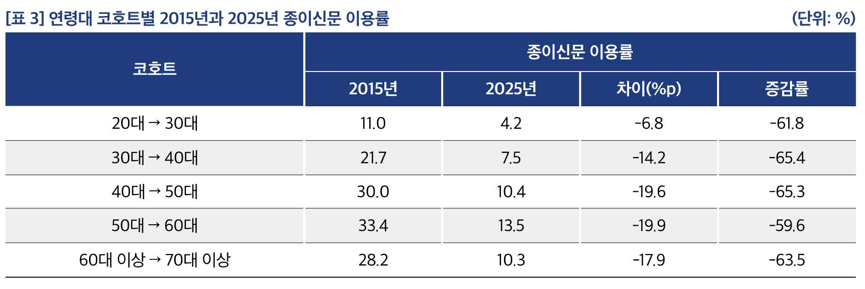 [표 3] 연령대 코호트별 2015년과 2025년 종이신문 이용률	