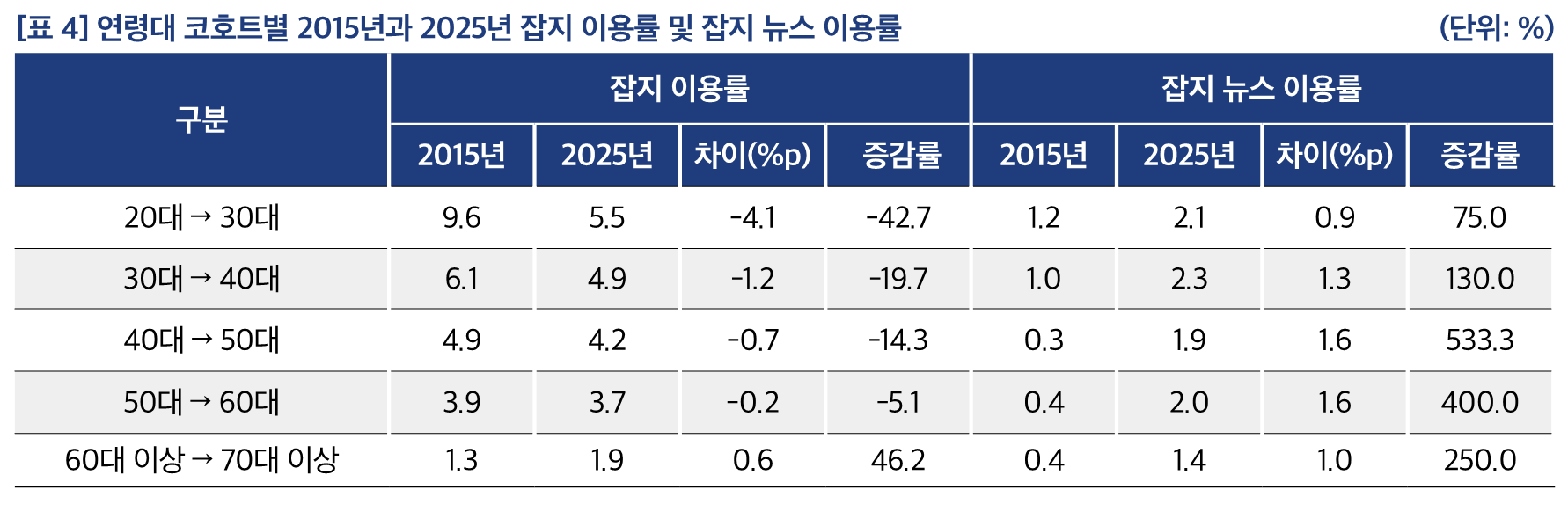 [표 4] 연령대 코호트별 2015년과 2025년 잡지 이용률 및 잡지 뉴스 이용률