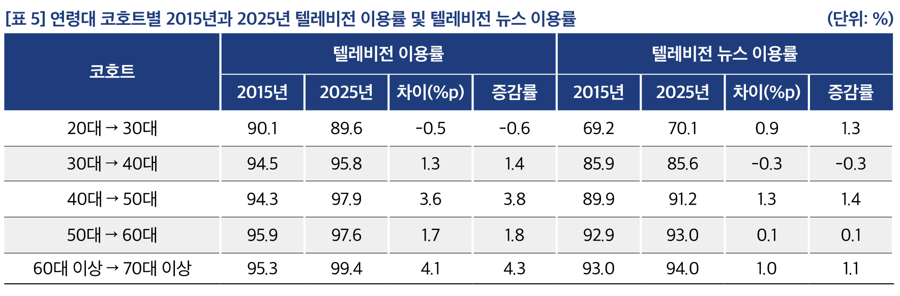 [표 5] 연령대 코호트별 2015년과 2025년 텔레비전 이용률 및 텔레비전 뉴스 이용률	