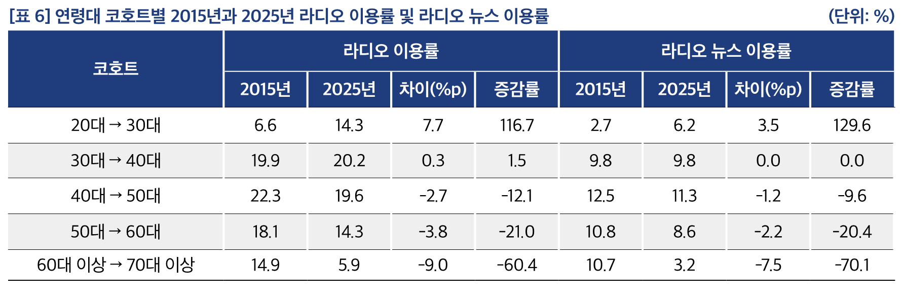 [표 6] 연령대 코호트별 2015년과 2025년 라디오 이용률 및 라디오 뉴스 이용률	