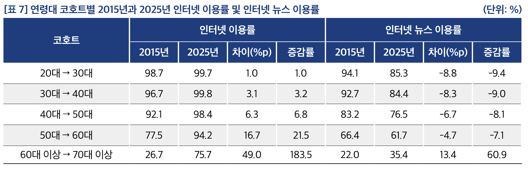 [표 7] 연령대 코호트별 2015년과 2025년 인터넷 이용률 및 인터넷 뉴스 이용률	