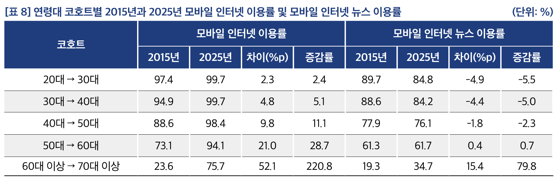 [표 8] 연령대 코호트별 2015년과 2025년 모바일 인터넷 이용률 및 모바일 인터넷 뉴스 이용률	