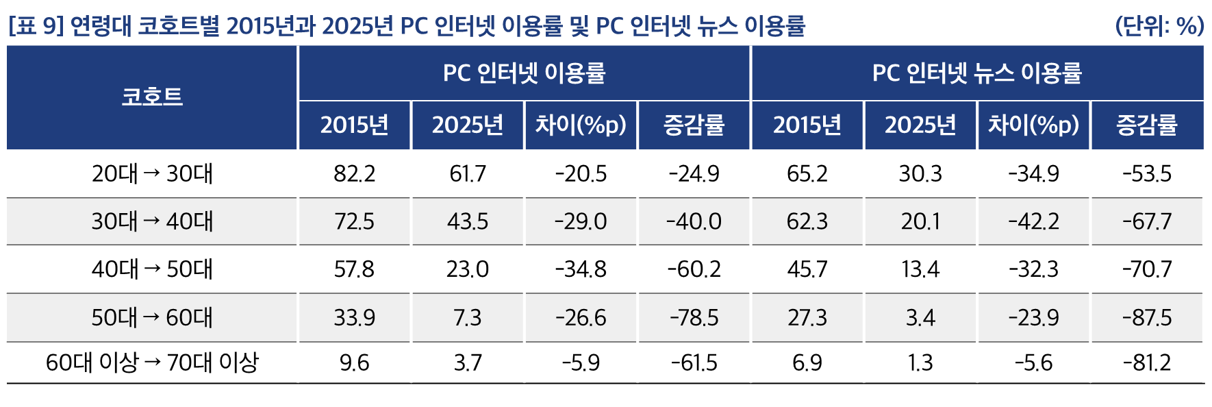 [표 9] 연령대 코호트별 2015년과 2025년 PC 인터넷 이용률 및 PC 인터넷 뉴스 이용률
