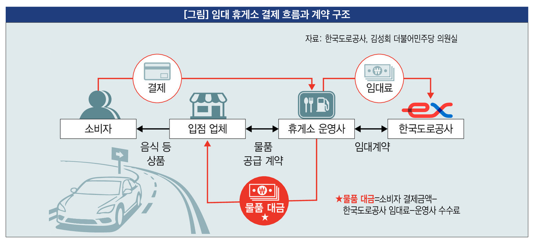 도로공사로부터 운영권을 임대한 휴게소 운영사는 식당 등 점포와 &lsquo;물품 공급계약&rsquo;을 맺는다. 소비자가 낸 돈은 곧바로 운영사로 가고 운영사는  이중 일부를 수수료로 뗀 후 일부는 도로공사에 임대료로 낸 뒤 남은 금액을 입점 업체에 준다. ⓒ한겨레21