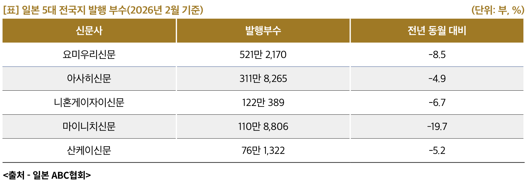 [표] 일본 5대 전국지 발행 부수(2026년 2월 기준)