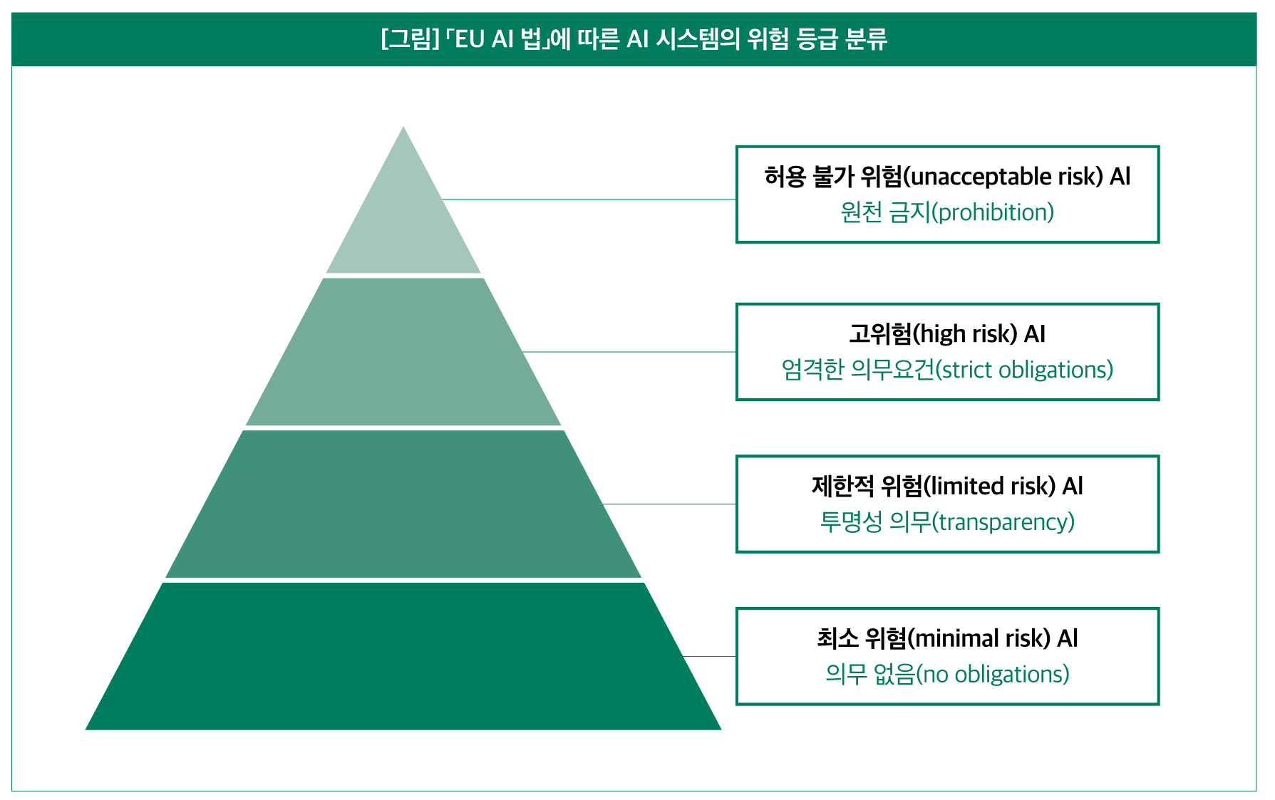 「EU AI 법」에 따른 AI 시스템의 위험 등급 분류