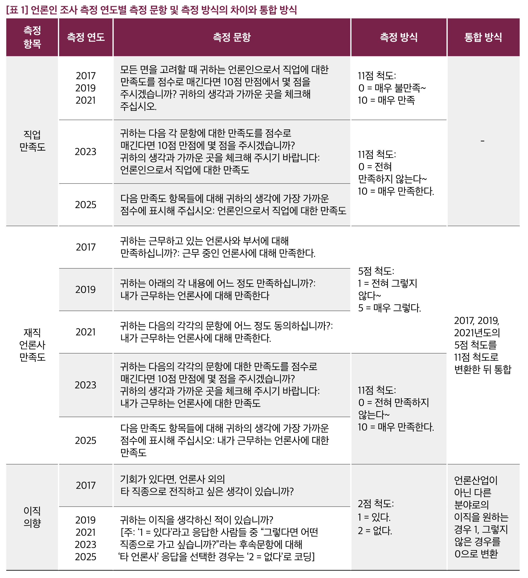 언론인 조사 측정 연도별 측정 문항 및 측정 방식의 차이와 통합 방식	