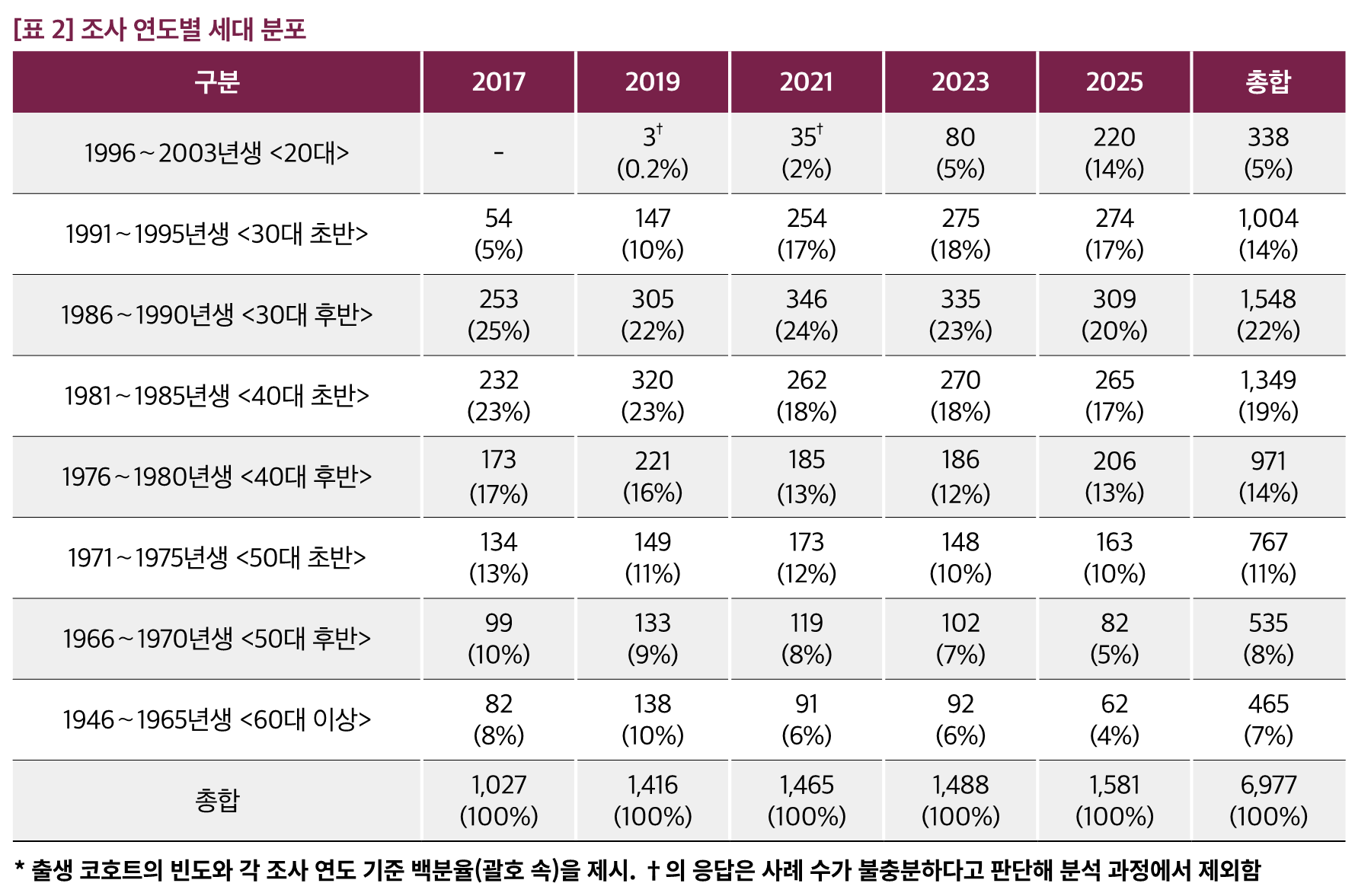 조사 연도별 세대 분포					
