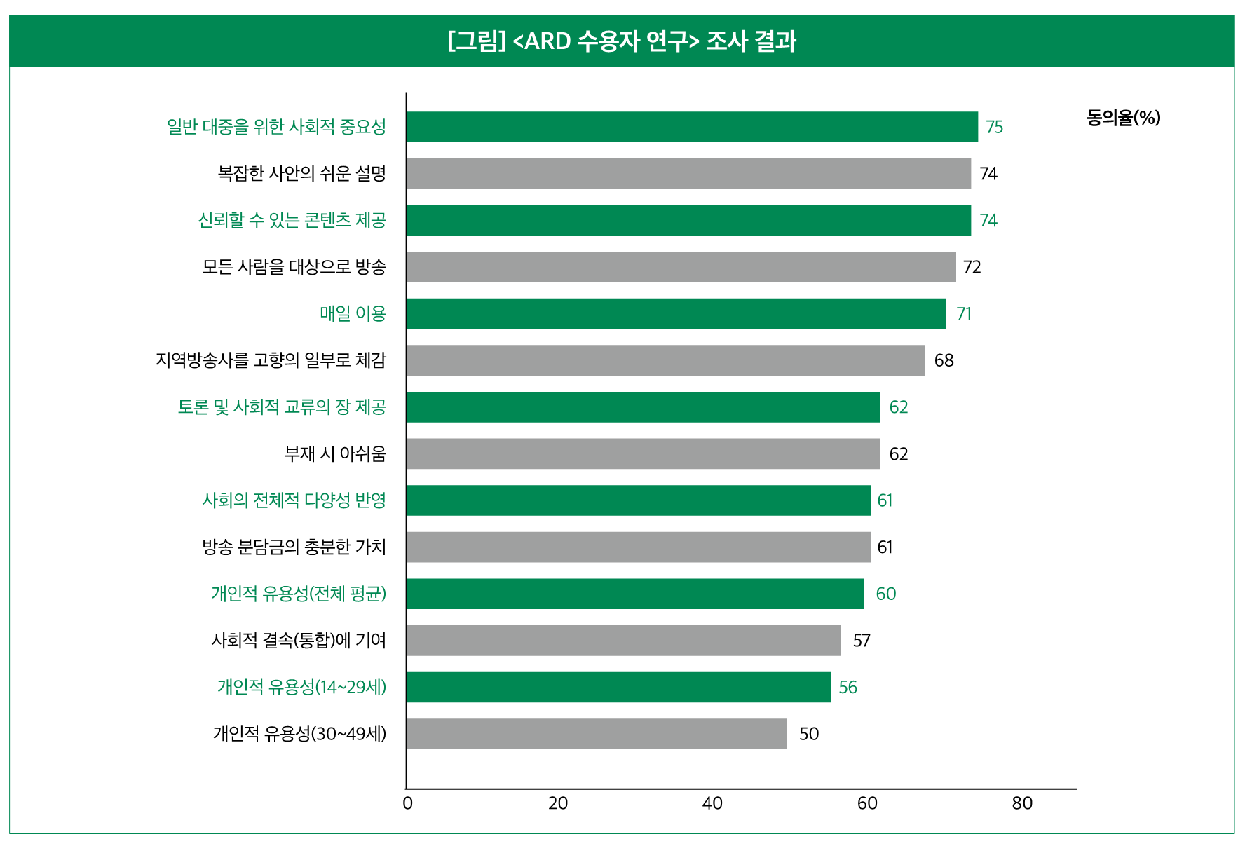  <ARD 수용자 연구> 조사 결과 