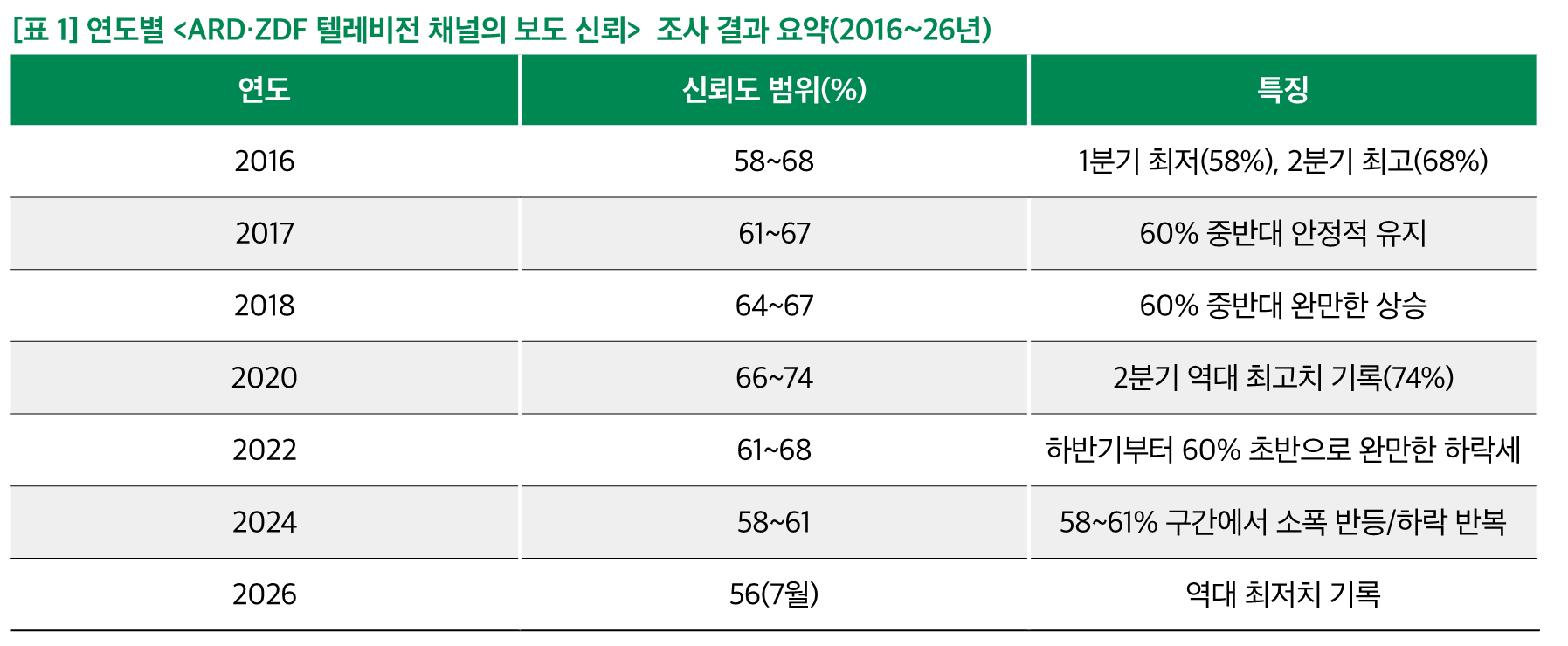 연도별 <ARD&middot;ZDF 텔레비전 채널의 보도 신뢰> 조사 결과 요약(2016~26년)
