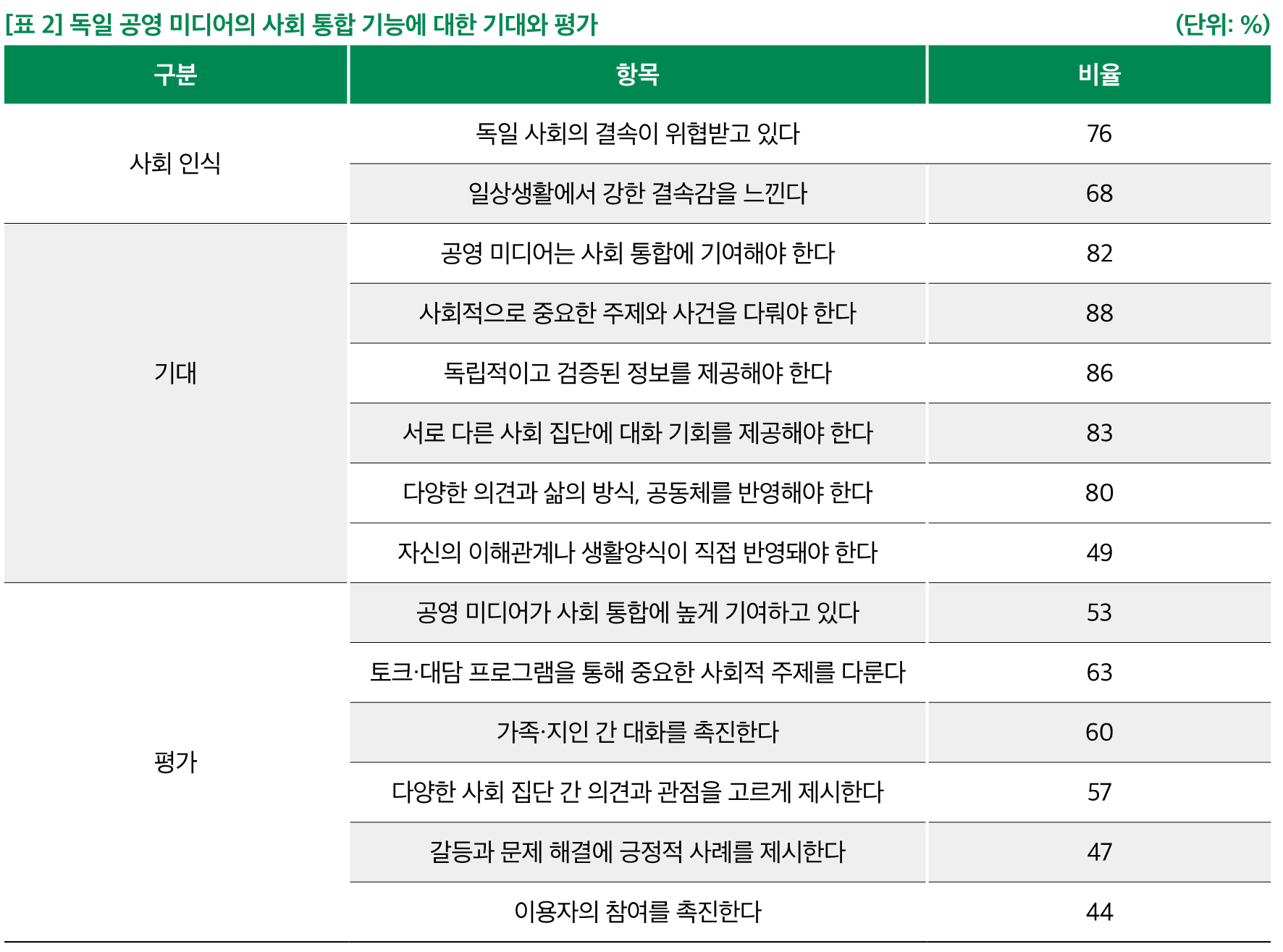 표 2