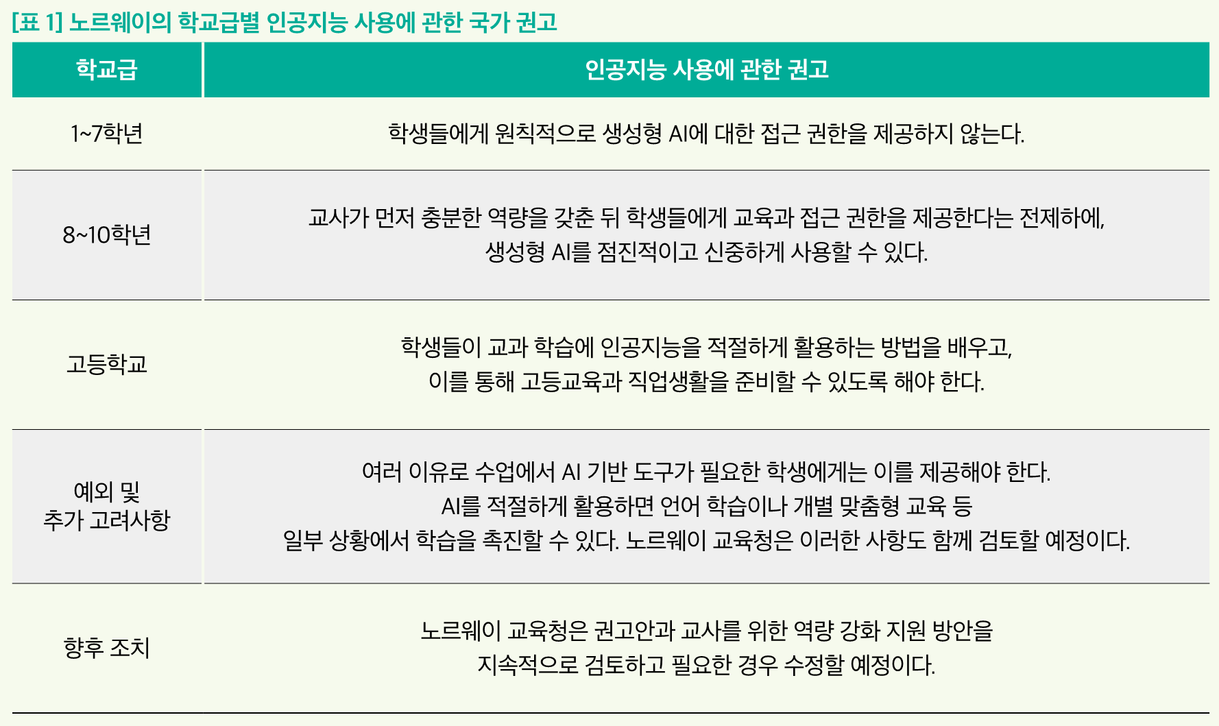 [표 1] 노르웨이의 학교급별 인공지능 사용에 관한 국가 권고 학교