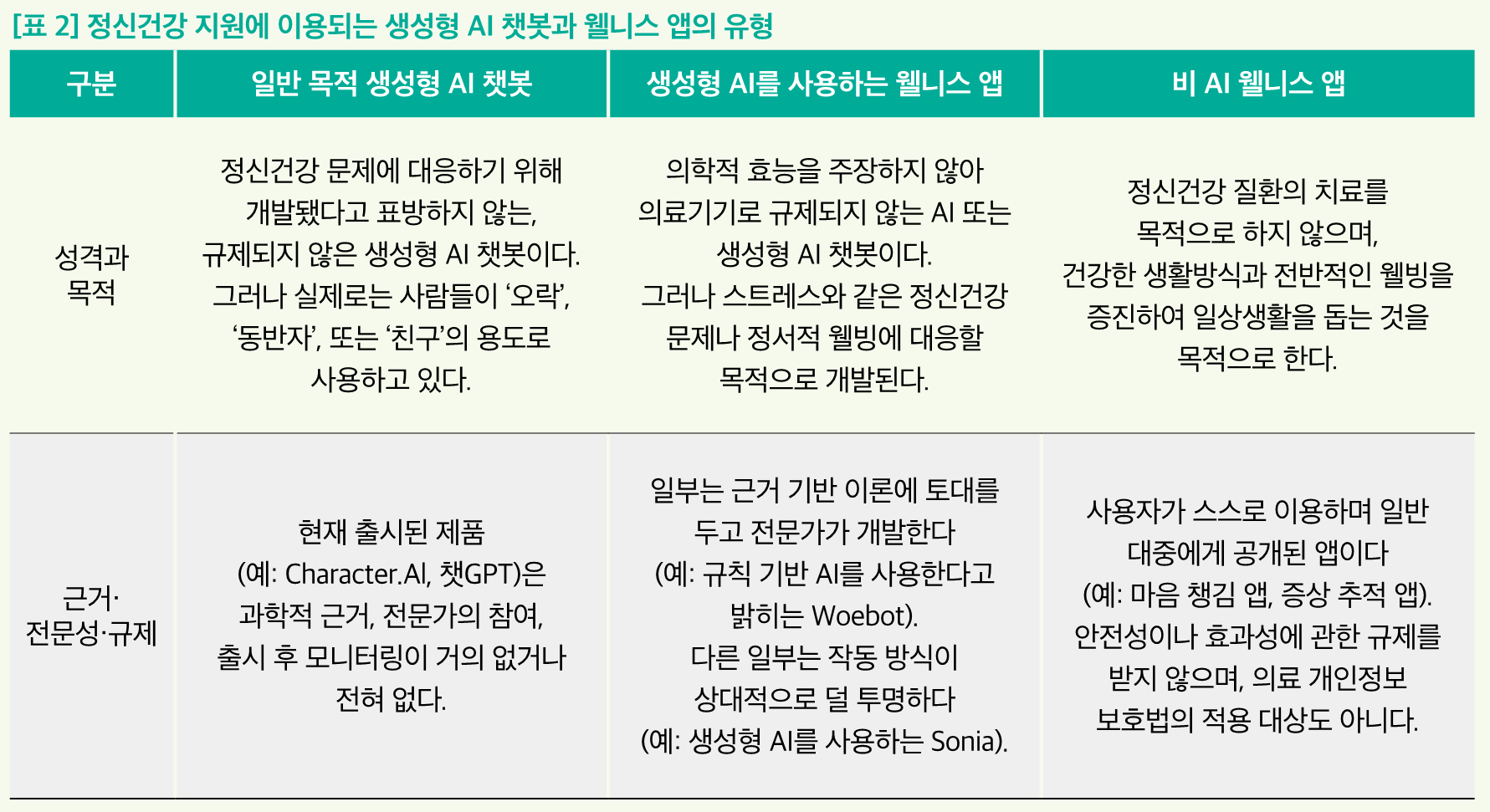 [표 2] 정신건강 지원에 이용되는 생성형 AI 챗봇과 웰니스 앱의 유형
