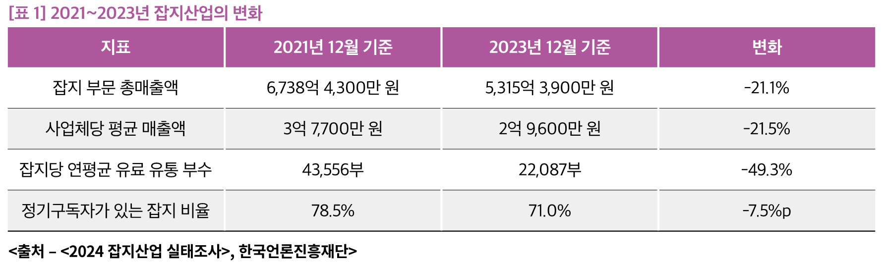 [표 1] 2021~2023년 잡지산업의 변화