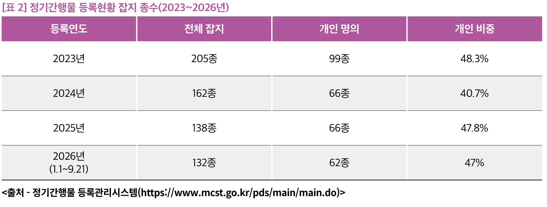 [표 2] 정기간행물 등록현황 잡지 종수(2023~2026년)