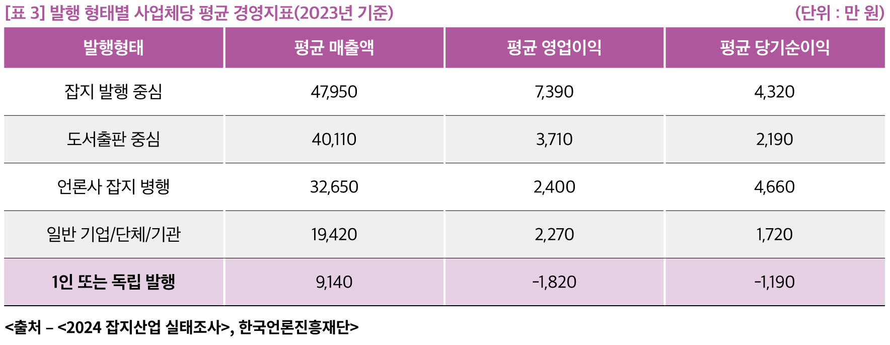 [표 3] 발행 형태별 사업체당 평균 경영지표(2023년 기준)