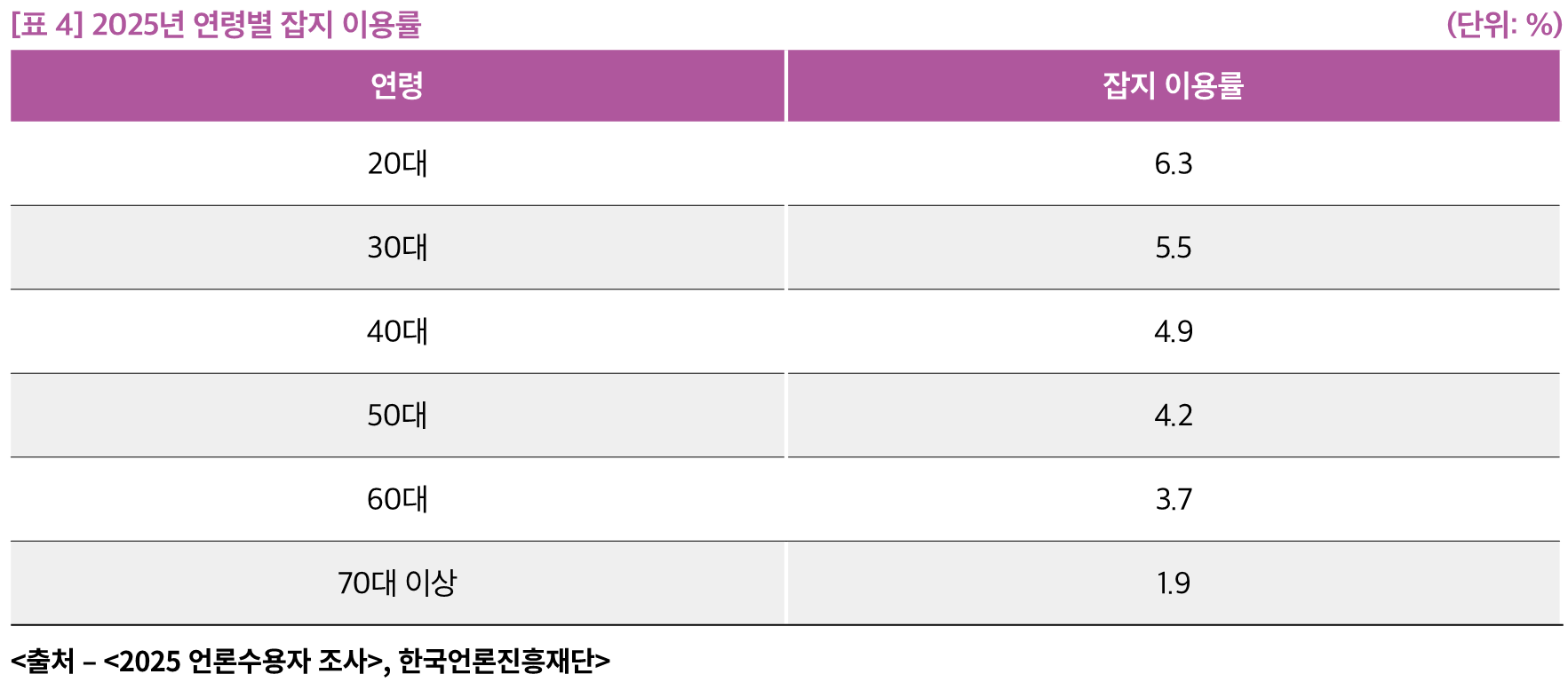 [표 4] 2025년 연령별 잡지 이용률[표 4] 2025년 연령별 잡지 이용률