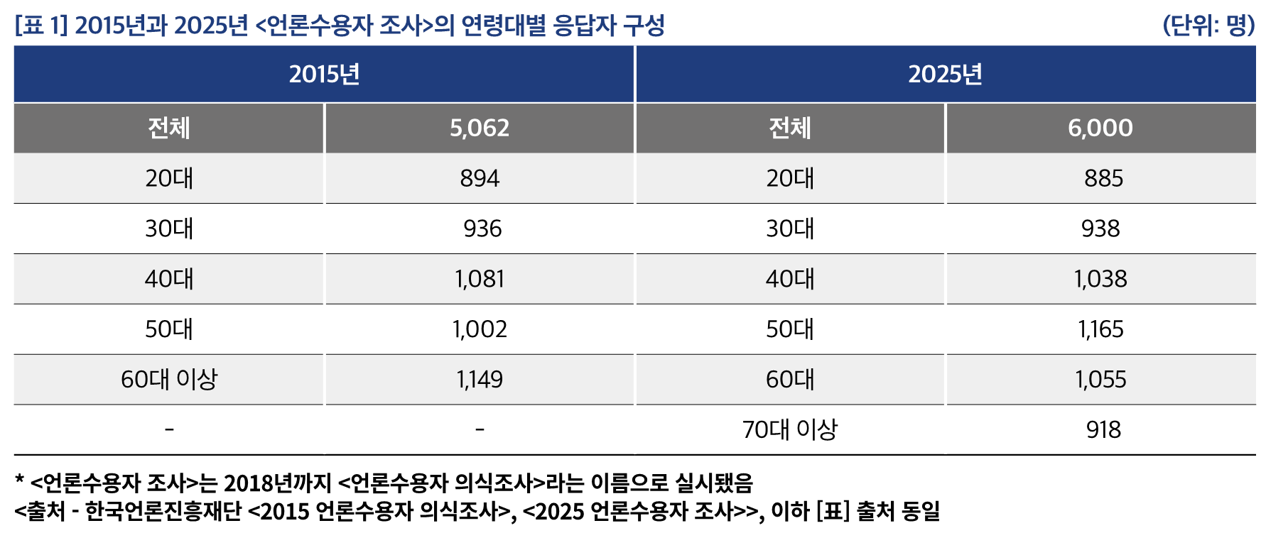 [기획 연재] 데이터로 보는 언론