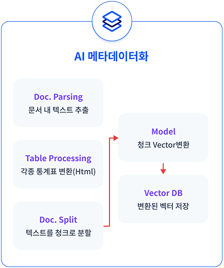 AI메타데이터化
