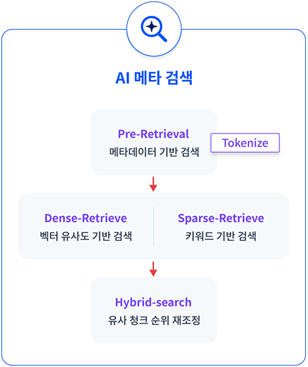 지능형 검색(RAG Workflow)